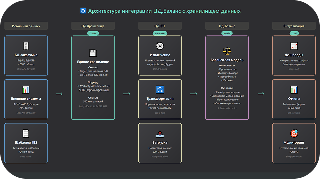 Иллюстрация: Collecting and loading data from the warehouse (DT.Storage)