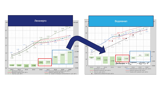 Иллюстрация: Establishing the dependencies between indicators
