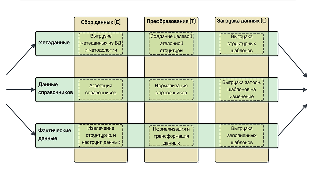 Иллюстрация: Developing transformation rules, including filtering, aggregation and data normalization