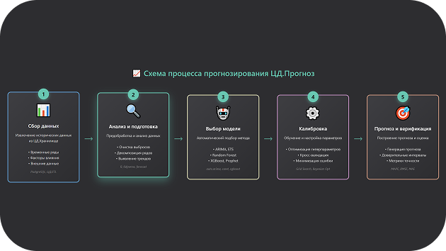 Иллюстрация: Storing forecasts in the data warehouse