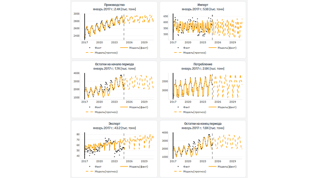 Иллюстрация: Defining the set of forecast indicators