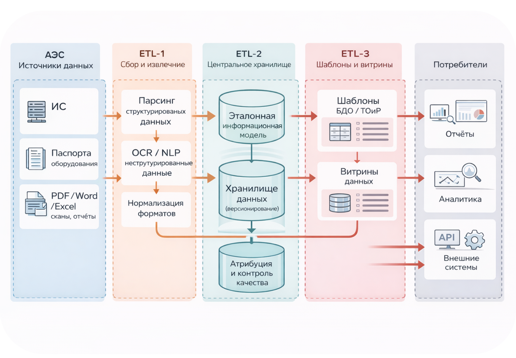 Иллюстрация: Structural and process diagrams