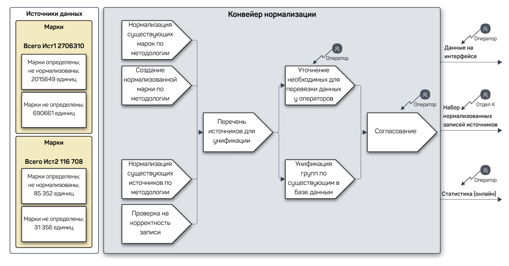Иллюстрация: Cleansing, verification and bringing data to a single format (normalization up to 6NF)